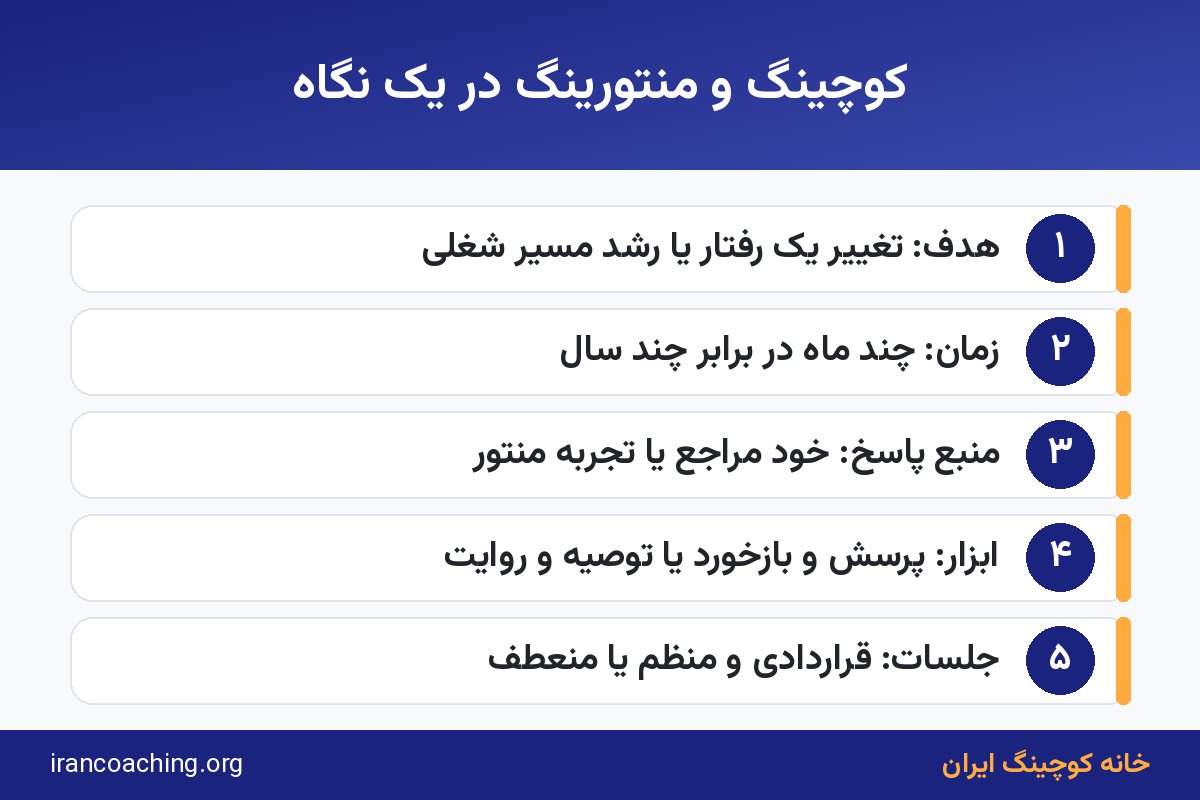 جدول خلاصه تفاوت کوچینگ و منتورینگ از نظر هدف، زمان، منبع پاسخ و ابزار