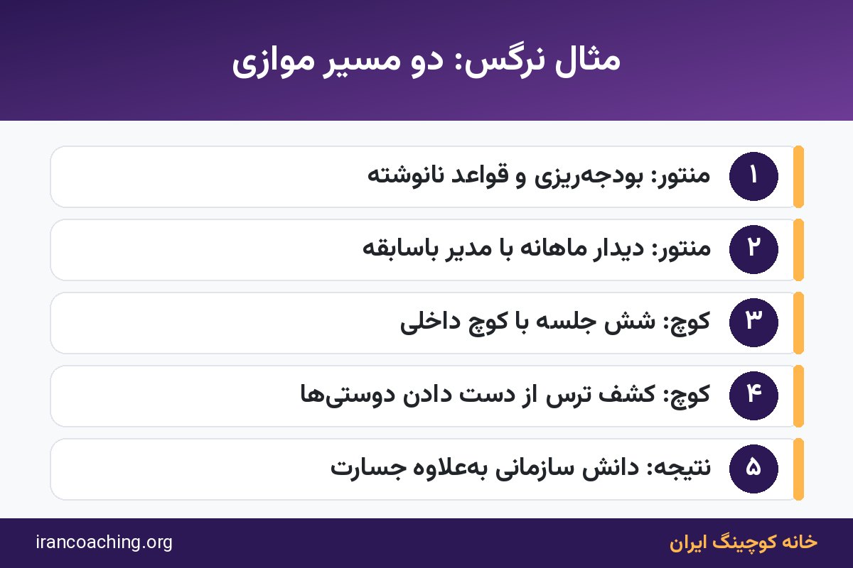 مثال سازمانی تفاوت کوچینگ و منتورینگ برای یک سرپرست تازهترفیعگرفته