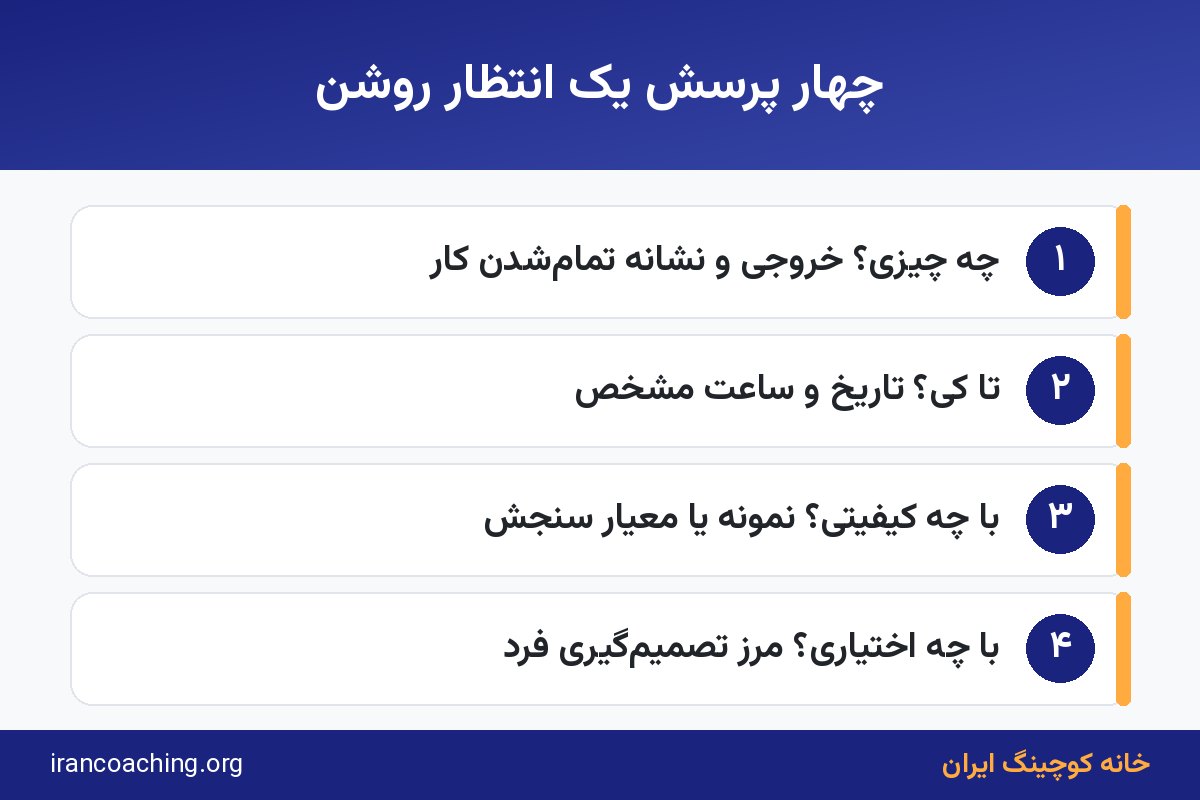 اینفوگرافیک چهار پرسش مدیر موثر برای روشنکردن انتظارات از کارکنان