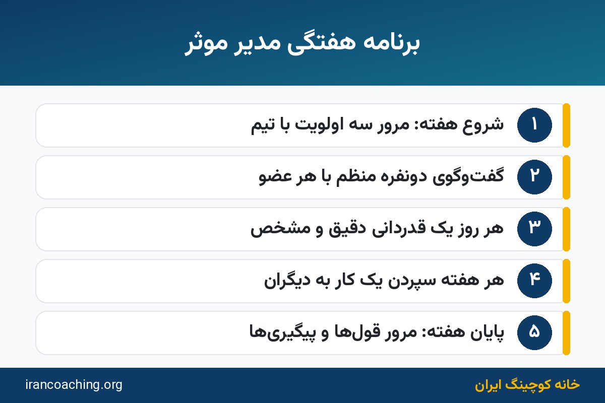 اینفوگرافیک برنامه هفتگی مدیر موثر برای کار با نیروهای انسانی