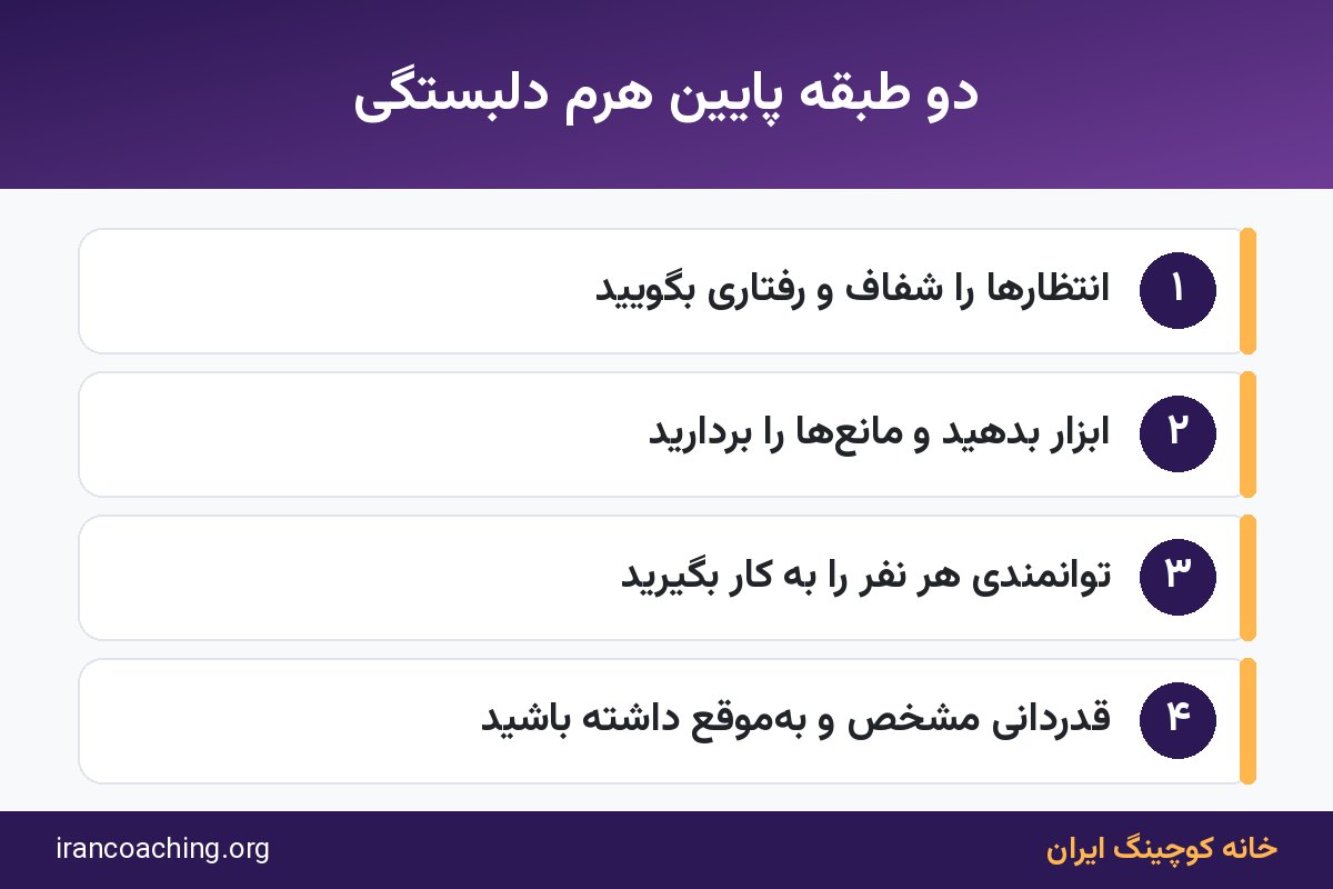 نیازهای پایه و مشارکت فردی در هرم دلبستگی کارکنان