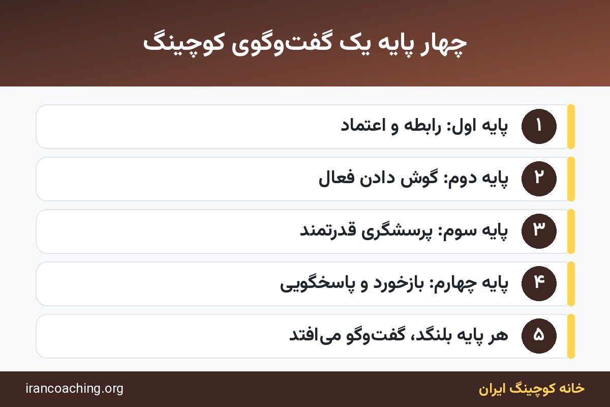 اینفوگرافیک چهارپایه کوچینگ و چهار مهارت پایه آن برای مدیران