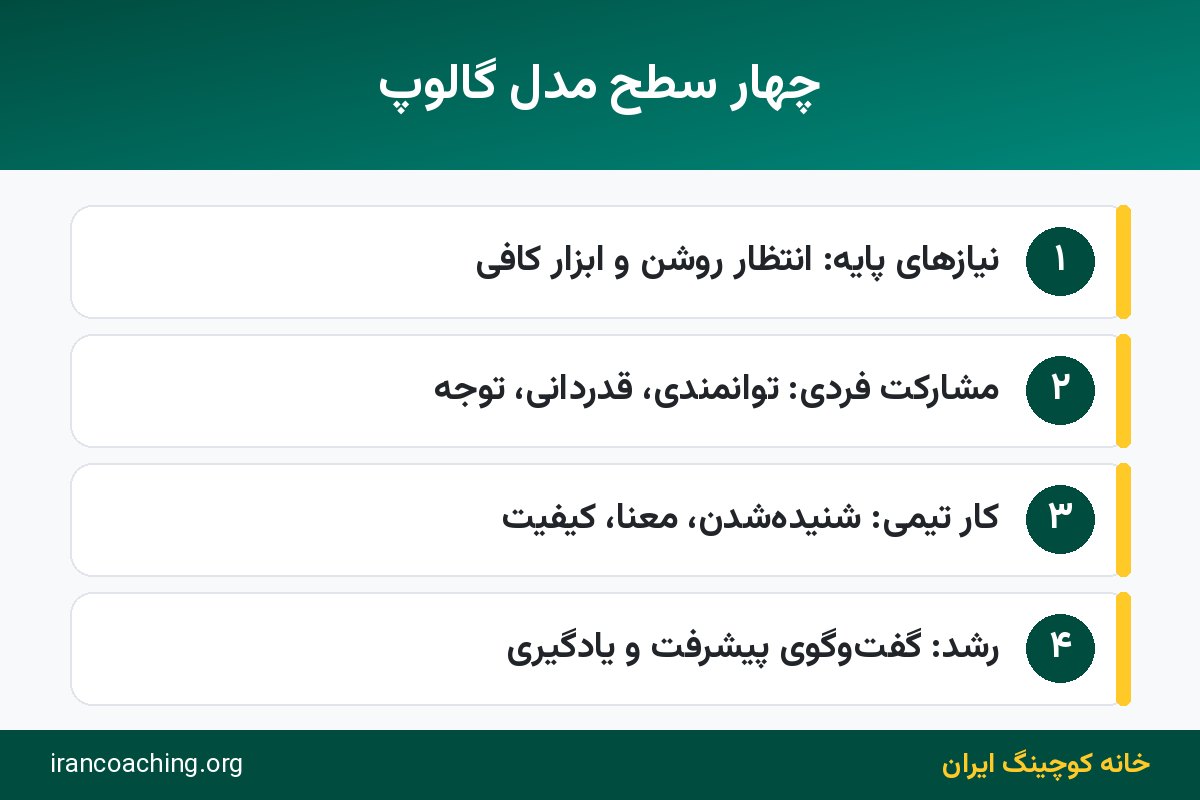 چهار سطح مدل گالوپ و مضمون دوازده پرسش دلبستگی شغلی