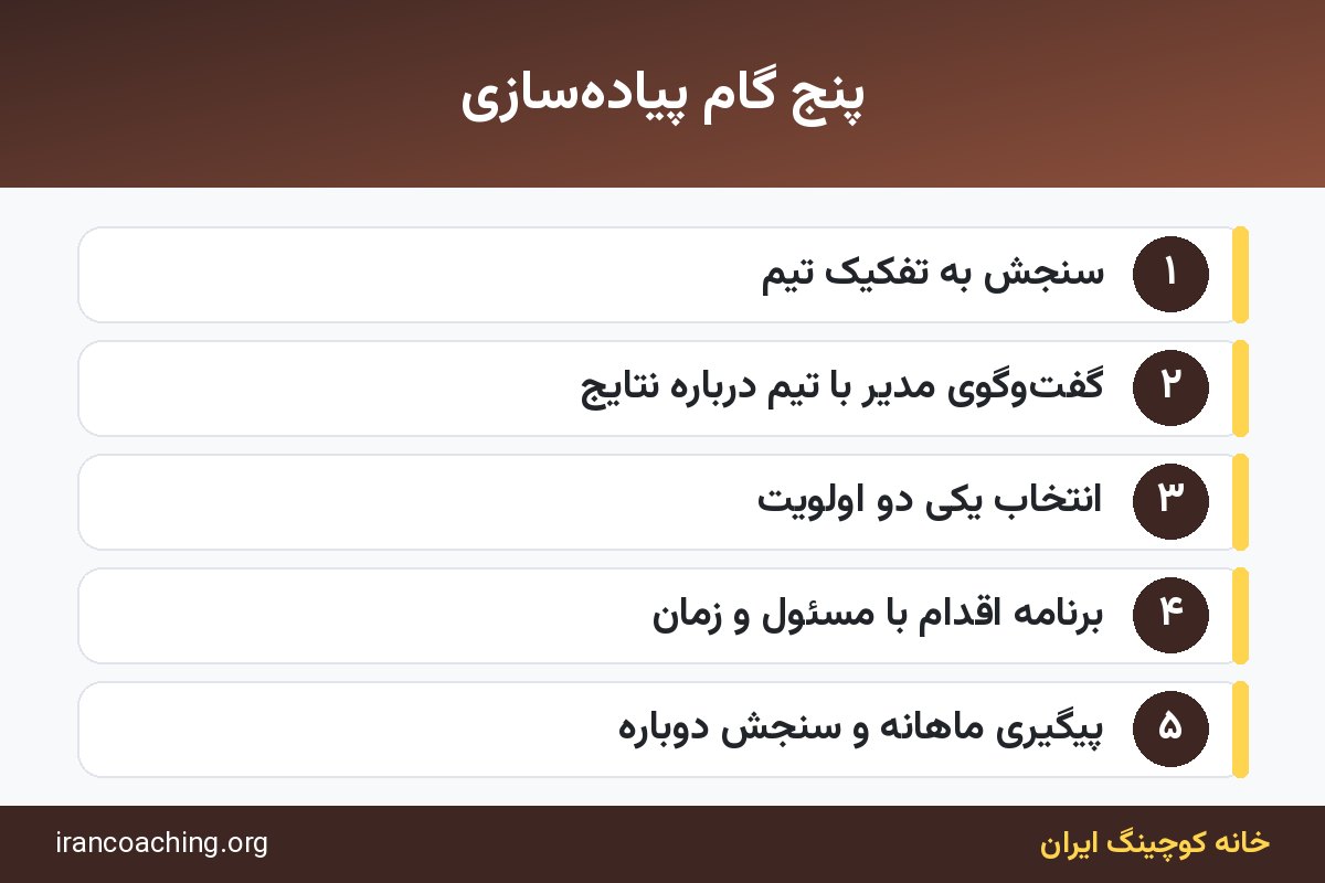 پنج گام پیاده‌سازی مدل گالوپ در سازمان