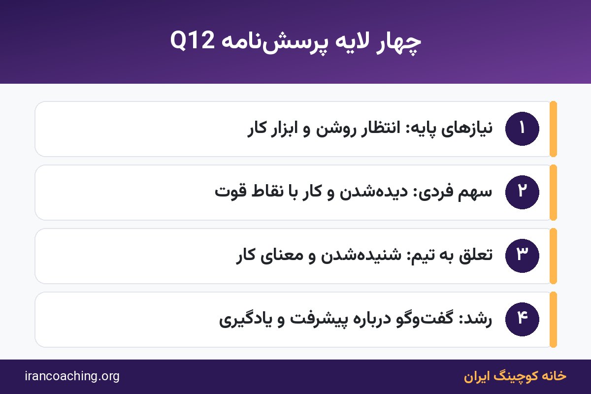 چهار لایه نیازهای کارکنان در پرسشنامه Q12 بر اساس تحقیق گالوپ