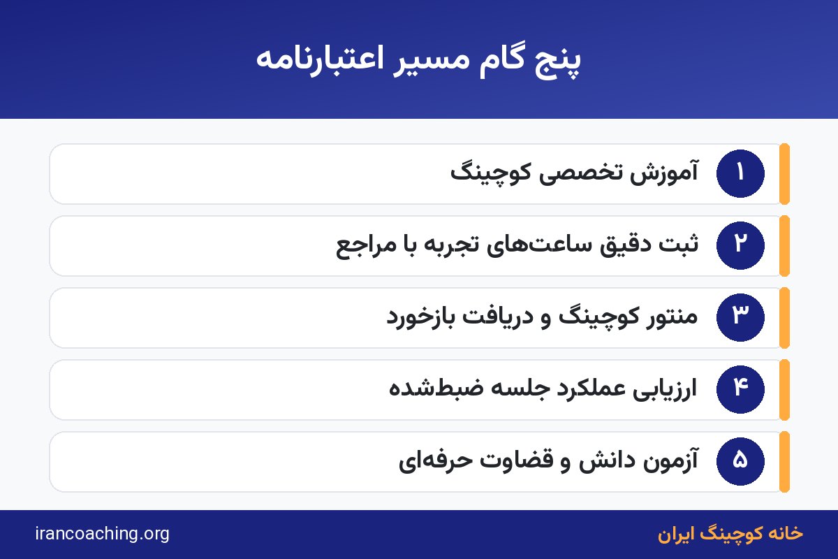اینفوگرافیک گامهای گرفتن مدرک ICF از آموزش تا آزمون
