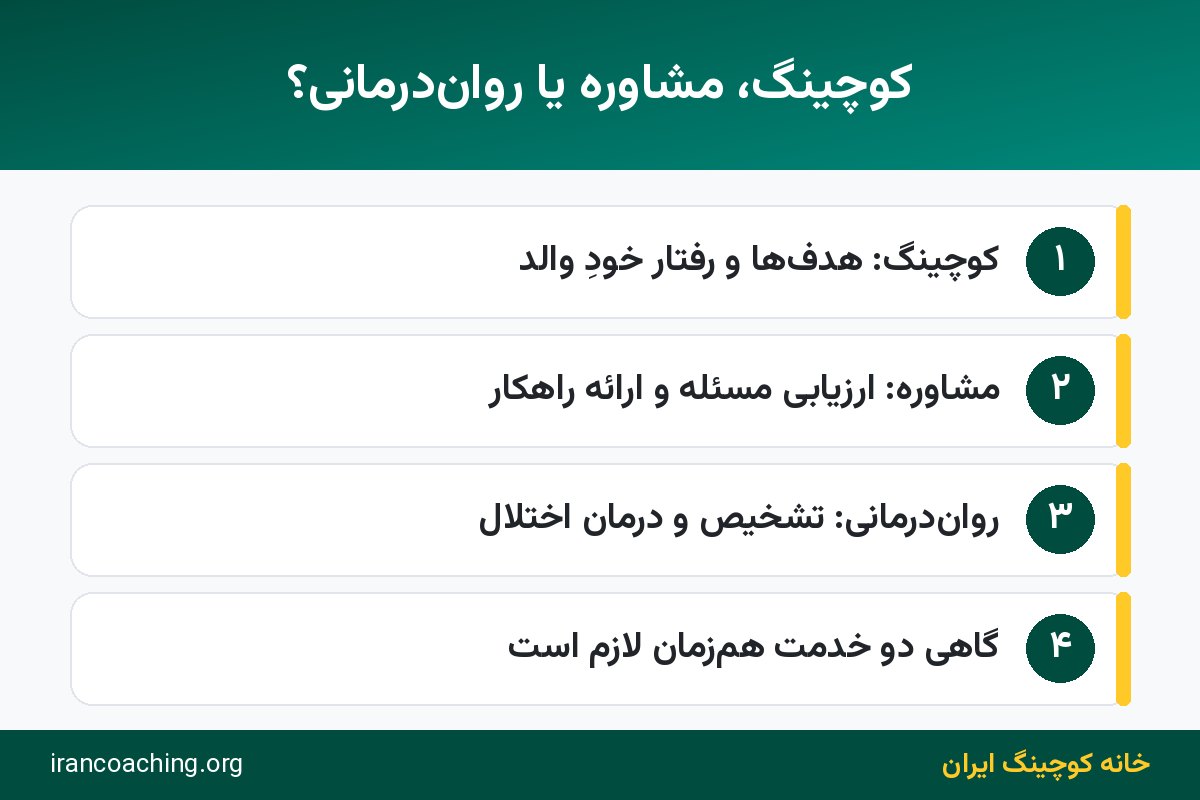مقایسه کوچینگ فرزندپروری با مشاوره کودک و خانواده و رواندرمانی