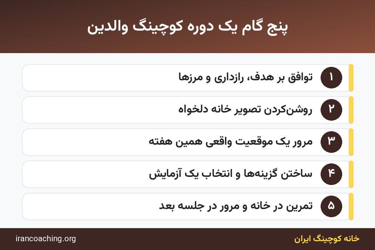 مراحل جلسههای کوچینگ فرزندپروری از توافق اولیه تا اقدام و مرور