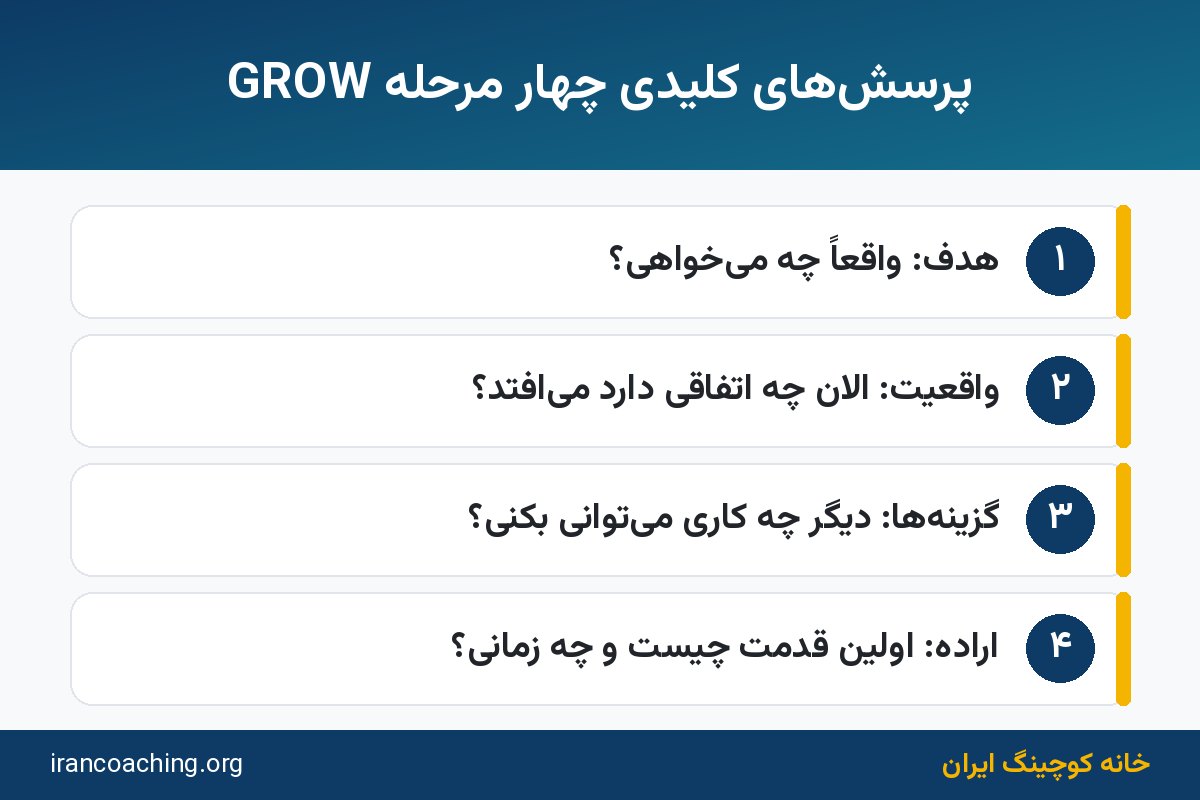 نمونه سوالات قدرتمند کوچینگ در چهار مرحله مدل GROW