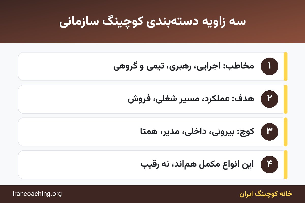 اینفوگرافیک دسته‌بندی انواع کوچینگ سازمانی بر اساس مخاطب، هدف و کوچ