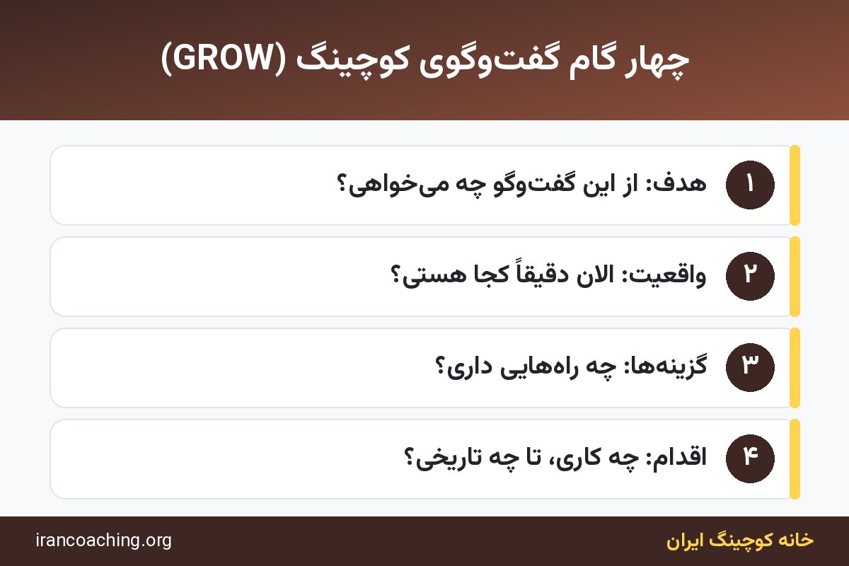 مراحل یک گفتوگوی کوچینگ با مدل GROW و اهمیت کوچینگ برای مدیران